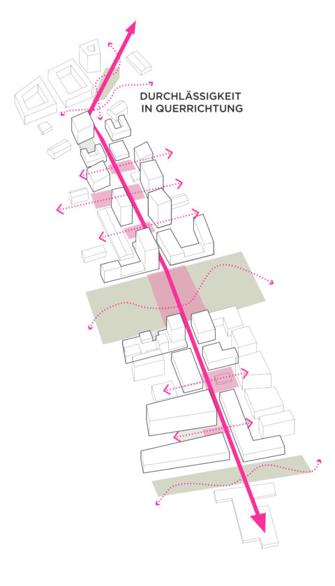 Städtebauliches Diagramm mit Hauptachse und Querwegen. Pinke Pfeile zeigen die Durchlässigkeit und Vernetzung innerhalb des Stadtquartiers.